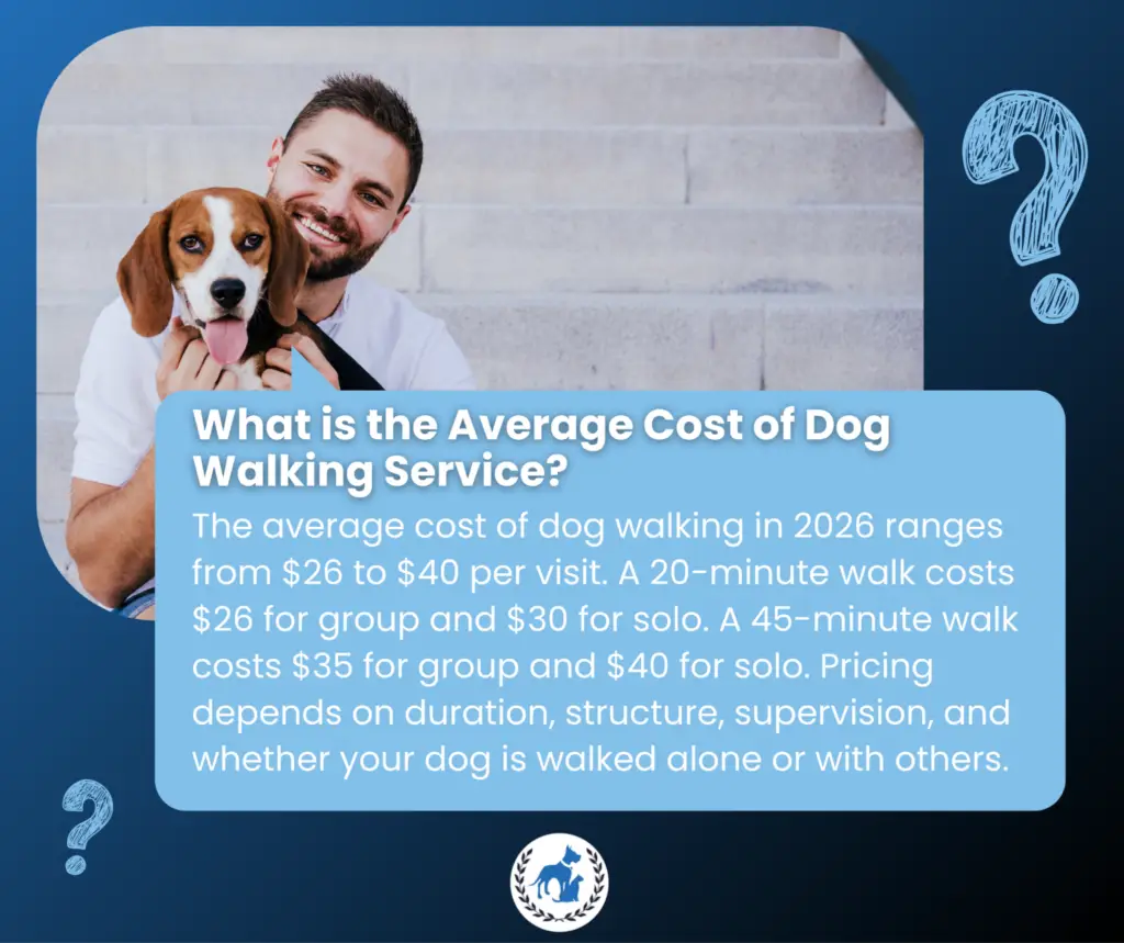 Graphic explaining the average cost of dog walking services in 2026, with pricing for 20- and 45-minute group and solo walks.